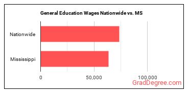 General Education Wages Nationwide vs. MS