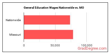 General Education Wages Nationwide vs. MO