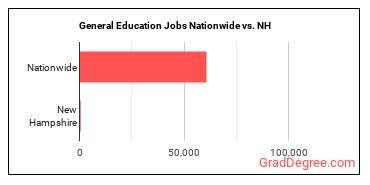 General Education Jobs Nationwide vs. NH