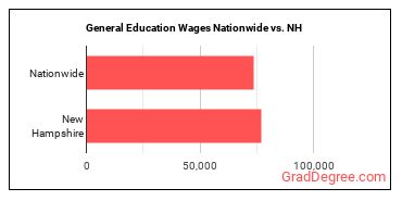 General Education Wages Nationwide vs. NH