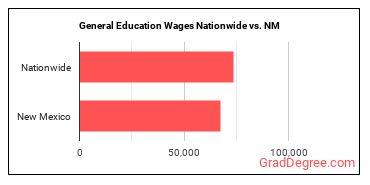 General Education Wages Nationwide vs. NM