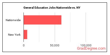 General Education Jobs Nationwide vs. NY