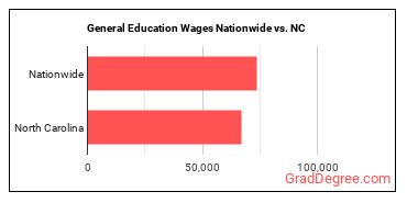 General Education Wages Nationwide vs. NC