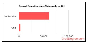 General Education Jobs Nationwide vs. OH