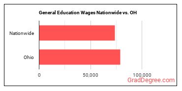 General Education Wages Nationwide vs. OH