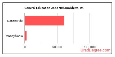 General Education Jobs Nationwide vs. PA