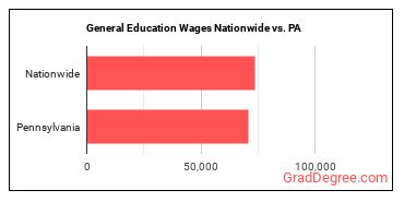 General Education Wages Nationwide vs. PA