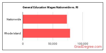 General Education Wages Nationwide vs. RI
