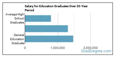 4-year median earnings vs national baseline for General Education