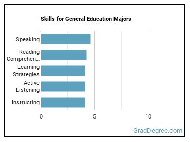 Skills for General Education majors
