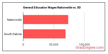General Education Wages Nationwide vs. SD
