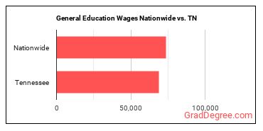 General Education Wages Nationwide vs. TN