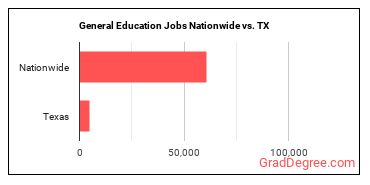 General Education Jobs Nationwide vs. TX