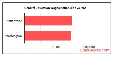 General Education Wages Nationwide vs. WA