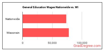 General Education Wages Nationwide vs. WI