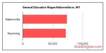 General Education Wages Nationwide vs. WY