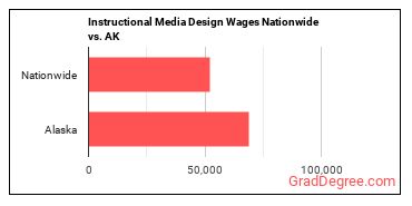 Instructional Media Design Wages Nationwide vs. AK