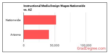 Instructional Media Design Wages Nationwide vs. AZ