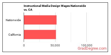 Instructional Media Design Wages Nationwide vs. CA