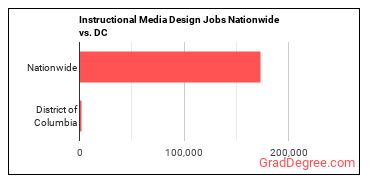 Instructional Media Design Jobs Nationwide vs. DC