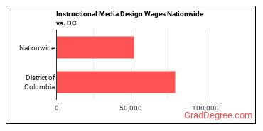 Instructional Media Design Wages Nationwide vs. DC