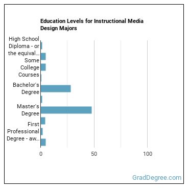Education levels for Instructional Media Design majors
