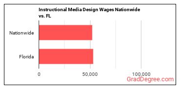 Instructional Media Design Wages Nationwide vs. FL