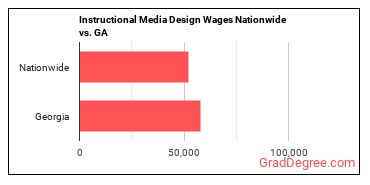 Instructional Media Design Wages Nationwide vs. GA