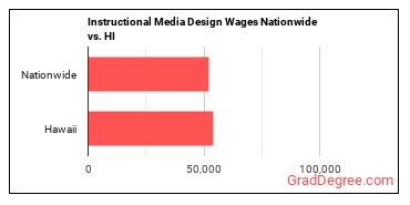 Instructional Media Design Wages Nationwide vs. HI