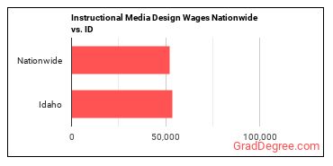 Instructional Media Design Wages Nationwide vs. ID