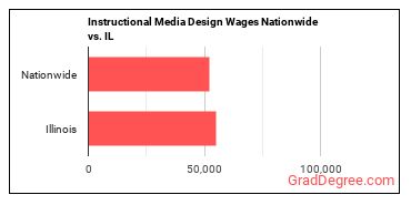 Instructional Media Design Wages Nationwide vs. IL
