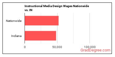Instructional Media Design Wages Nationwide vs. IN