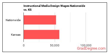 Instructional Media Design Wages Nationwide vs. KS