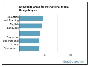 Knowledge areas for Instructional Media Design majors