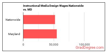 Instructional Media Design Wages Nationwide vs. MD