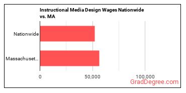Instructional Media Design Wages Nationwide vs. MA