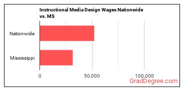 Instructional Media Design Wages Nationwide vs. MS