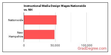 Instructional Media Design Wages Nationwide vs. NH