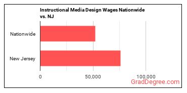 Instructional Media Design Wages Nationwide vs. NJ