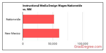 Instructional Media Design Wages Nationwide vs. NM