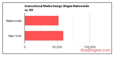 Instructional Media Design Wages Nationwide vs. NY