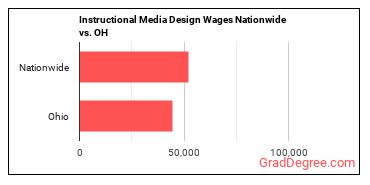 Instructional Media Design Wages Nationwide vs. OH