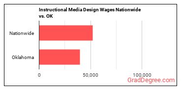 Instructional Media Design Wages Nationwide vs. OK
