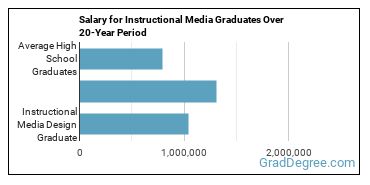 4-year median earnings vs national baseline for Instructional Media Design