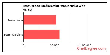 Instructional Media Design Wages Nationwide vs. SC