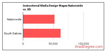 Instructional Media Design Wages Nationwide vs. SD