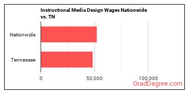 Instructional Media Design Wages Nationwide vs. TN
