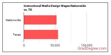 Instructional Media Design Wages Nationwide vs. TX