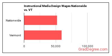 Instructional Media Design Wages Nationwide vs. VT