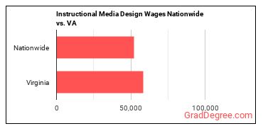 Instructional Media Design Wages Nationwide vs. VA